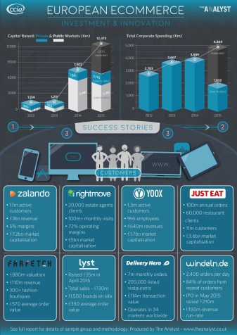 Infographic E-Commerce Investment Study