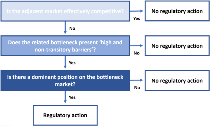 Regulatory framework